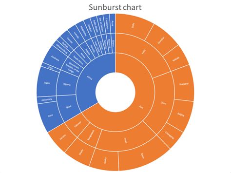 How to create a sunburst chart