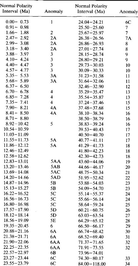 Table 1 from Jurassic to Paleogene: Part 2 Paleogene geochronology and chronostratigraphy ...