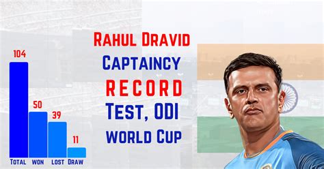 Rahul Dravid Captaincy Records & Stats in Test, ODI, and World Cup | Data Trailerss