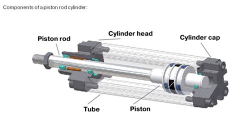 The pneumatic cylinder – part 1