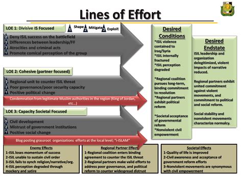 Lines Of Effort Army » Top Defense Systems