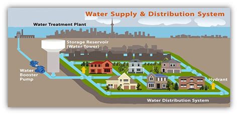 The Design of Distribution Network for Water Supply System at Al Rakah in Al Khobar City, Senior ...