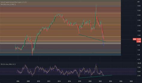 WBD Stock Price and Chart — NASDAQ:WBD — TradingView