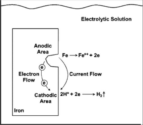 Fig Galvanic Corrosion Mechanism Stress Corrosion Cracking Scc ...