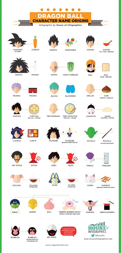 Pics Photos - All Dragon Ball Z Characters Names