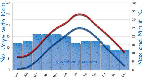 Hangzhou China Weather Averages