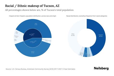 Tucson, AZ Population by Race & Ethnicity - 2023 | Neilsberg