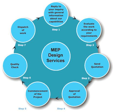 MEP Design Stages - InnoDez