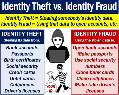 What is identity theft? Why does it happen? - Market Business News