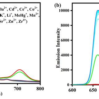 (a) UV-Visible spectra (b) Fluorescence spectra of P with various metal ...