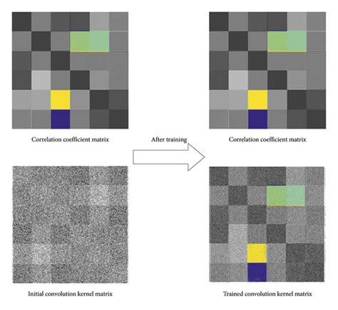 Matrix of convolution kernel before and after training. | Download Scientific Diagram