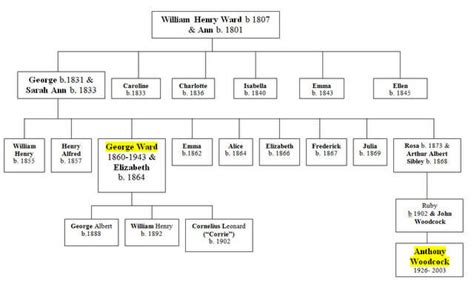 Ward Genealoy Family Tree