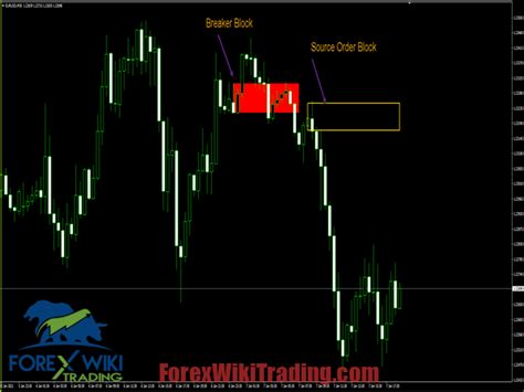 Order Block Breaker Indicator MT4 - Free Download Version