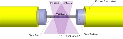 What is Fiber Bragg Grating ? – Fosco Connect