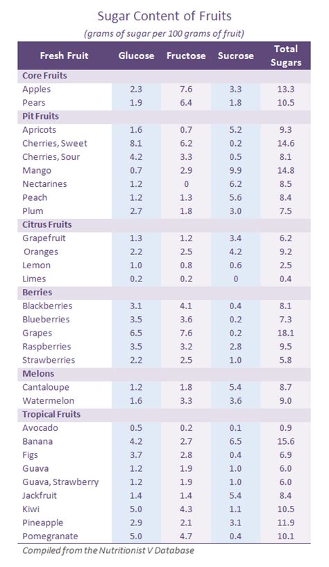 Más de 25 ideas increíbles sobre Sugar content in fruit en Pinterest