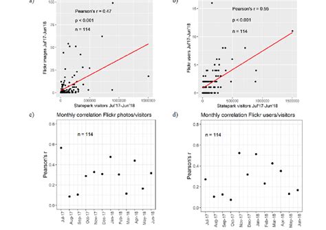 Correlation between annual Flickr photo counts and park visits (a ...