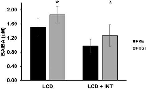 Frontiers | A low-calorie diet raises β-aminoisobutyric acid in ...