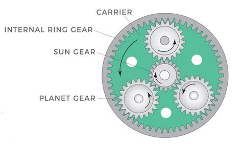 What are Planetary Gear Sets - EvenMix®