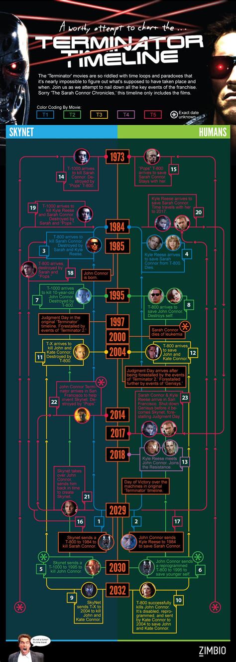 Let's Try to Chart the 'Terminator' Timeline | Terminator, Let it be ...