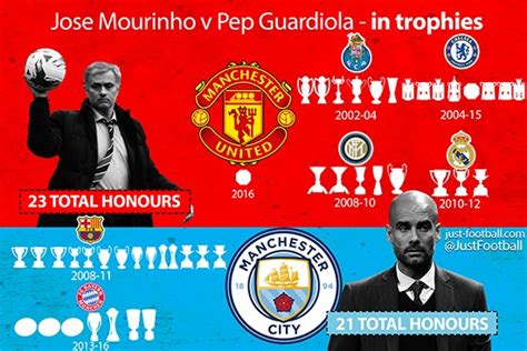 Mourinho v Guardiola in trophies: Who's won more trophies Jose Mourinho ...