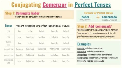 Comenzar in Spanish: Conjugations, Meanings & Uses - Tell Me In Spanish