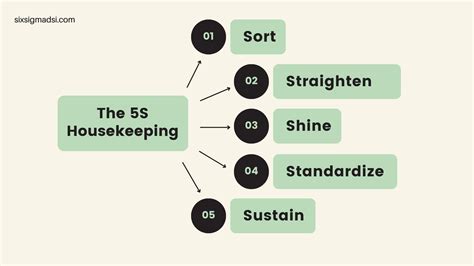 5S Housekeeping - What is it?