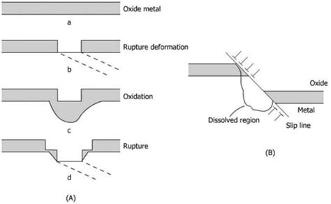 Stress Corrosion Cracking Damages | IntechOpen