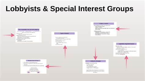 Lobbyists & Special Interest Groups by Brandon Davis on Prezi