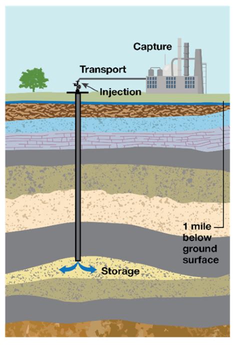 Class VI - Wells used for Geologic Sequestration of Carbon Dioxide | US EPA