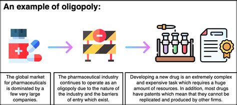 What is oligopoly?