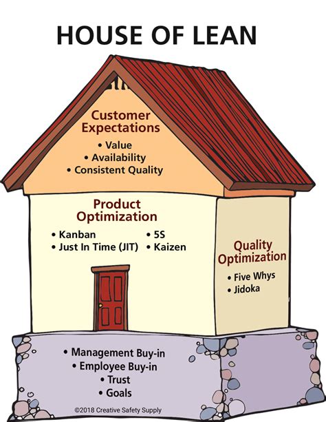 Introducing the House of Lean – Lean Workplace