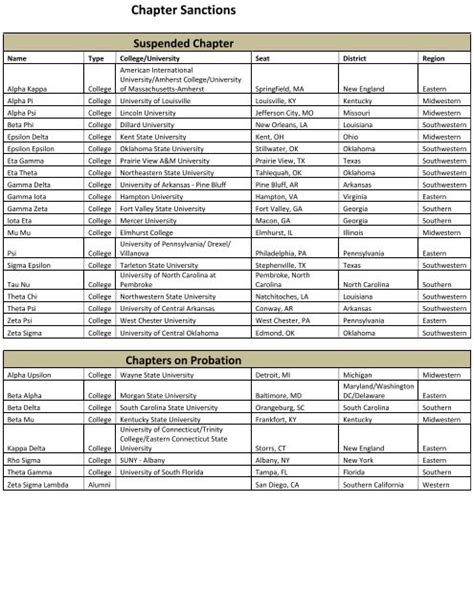 Chapter Sanctions - Alpha Phi Alpha