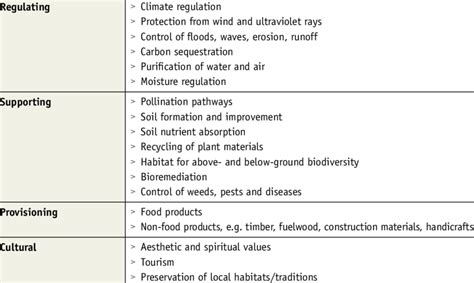 Ecosystem services from agroforestry ECOSYSTEM SERVICE TYPE ROLE OF ...