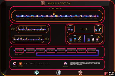 Samurai Rotation (patch 6.05) - Samurai - Melee (DPS) | Final Fantasy XIV: Endwalker | Gamer Guides®