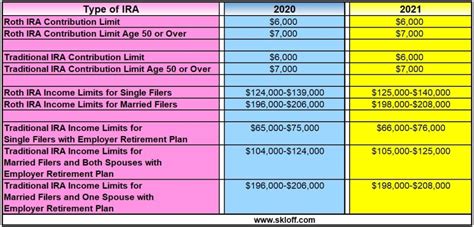 IRA Contribution and Income Limits for 2020 and 2021 - Skloff Financial Group