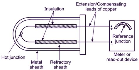 What is Thermocouple? Working, Construction & Applications - ElectricalWorkbook