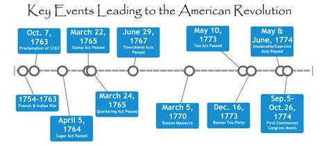 French And Indian War Timeline