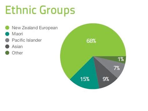 Ethnicities (Ethinic Groups) - Australiaand pacific