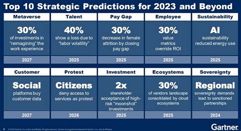 Gartner identifies top 10 strategic technology trends for 2023 ...