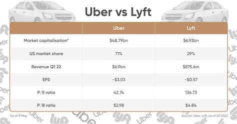 Lyft vs Uber stocks: What’s next for the popular ride-hailing firms?