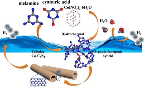 Schematic diagram of the synthesis route of Co–C3N4 as photocatalyst ...