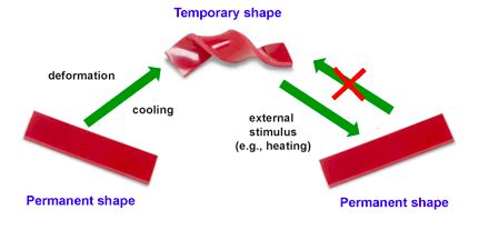 Constitutive modeling of shape memory polymers | Compmech