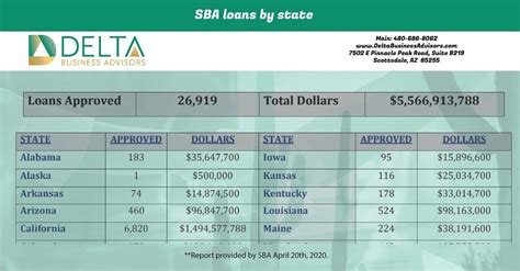 SBA Disaster Assistance Update | Delta Business Advisors