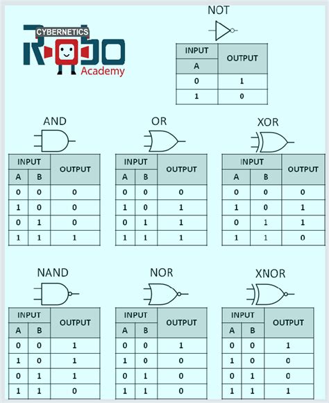 Logic Gate Truth Table