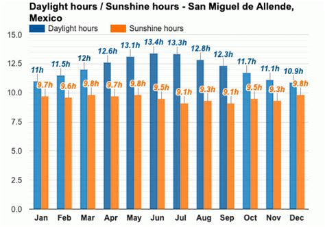 Yearly & Monthly weather - San Miguel de Allende, Mexico