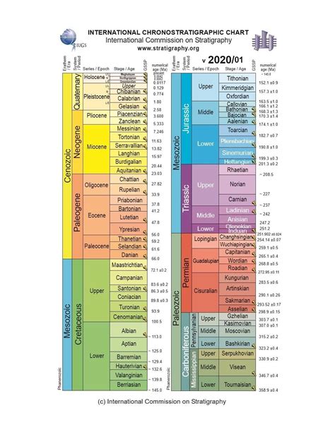 International Stratigraphic Chart 2020-fiche - CCGM