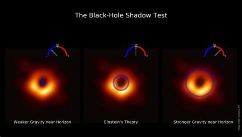 Einstein’s Theory of General Relativity Tested Using Black Hole Shadow