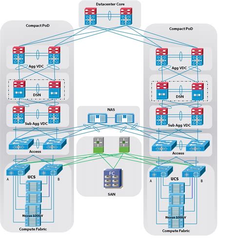 Cisco Virtual Multi-Tenant Data Center Design Guide, Compact PoD, Version 2.0 - Design ...