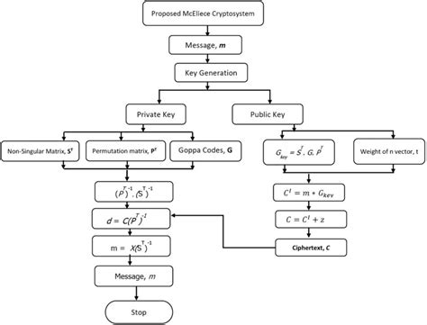 Proposed McEliece cryptosystem. | Download Scientific Diagram