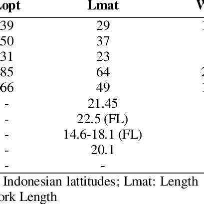 (PDF) Phylogenetic of red snapper (Lutjanidae) in Yapen Island Waters, Papua, Indonesia